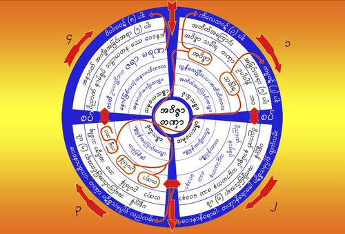 ပဋိစ္စသမုပ္ပါဒ်စက်ဝိုင်းပုံ (ဗားရှင်းကွဲ).png