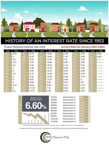 Interest Rates Thruout the years January 2024.png