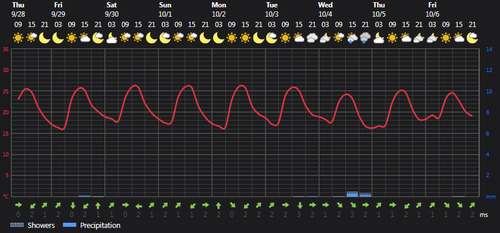 2023 09 28 14 03 31 Weather today Rasht, IR Foreca.com.png
