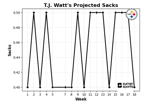 tj watt sacks.png