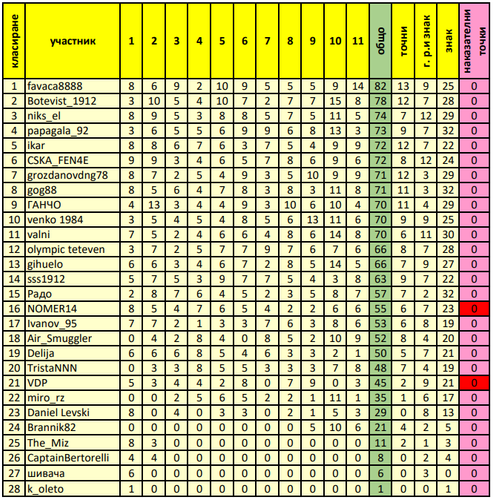 генерално класиране след 11 ти кръг.png