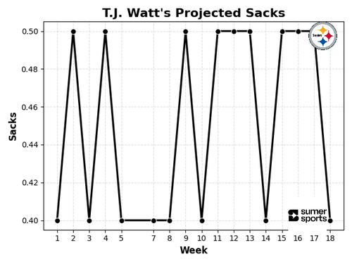 tj watt sacks.png