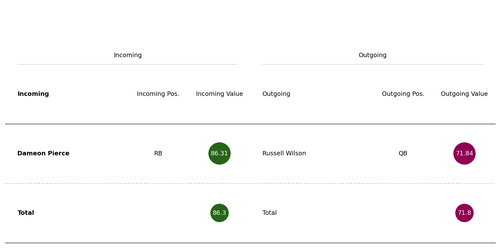wilson pierce trade.png