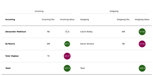 achane ridley trade.png