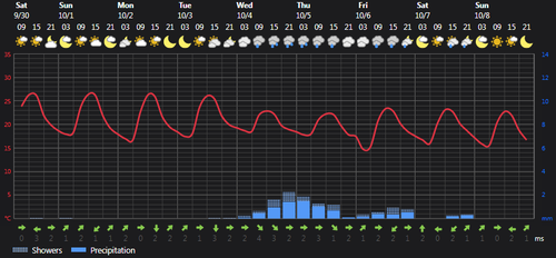 2023 09 30 14 28 24 Weather today Rasht, IR Foreca.com.png