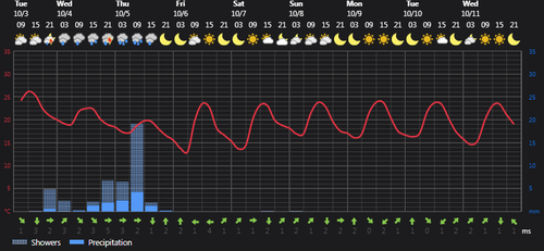 2023 10 03 14 13 20 Weather today Rasht, IR Foreca.com.png