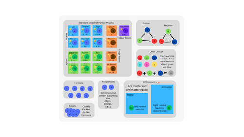 Standard Model Of Particle Physics.png