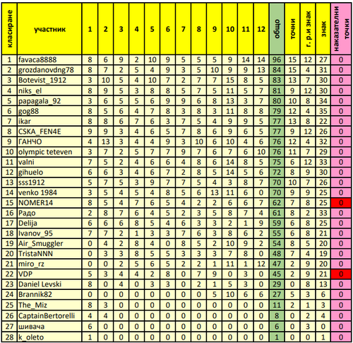 генерално класиране след 12 ти кръг.png