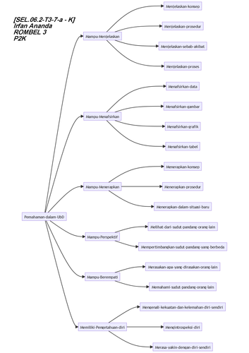 [irfan] Mindmap Pemahaman UbD.png