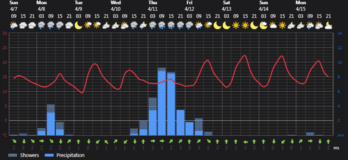 2024 04 07 14 20 55 Weather today Rasht, IR Foreca.com.png