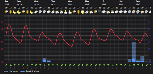 2023 10 28 14 56 35 Weather today Rasht, IR Foreca.com.png