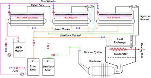Vacuum multi effect distillation desalination plant ro reject treatment plant..png