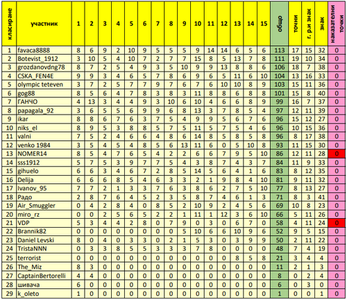 Генерално класиране след 15 ти кръг.png
