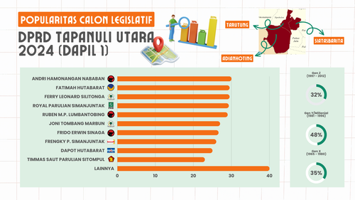 Popularitas Caleg Dapil 1 Taput.png