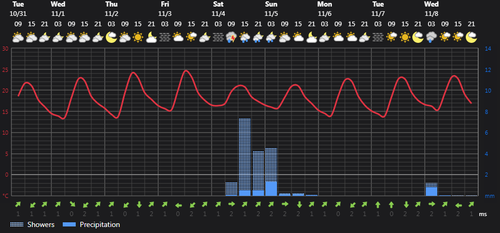 2023 10 31 15 04 07 Weather today Rasht, IR Foreca.com.png