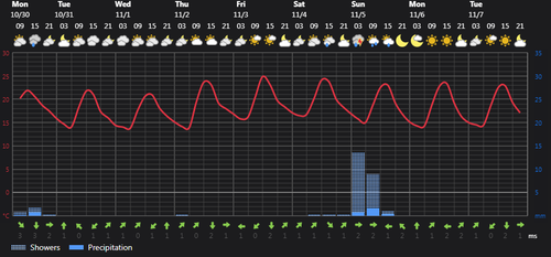 2023 10 30 14 43 38 Weather today Rasht, IR Foreca.com.png
