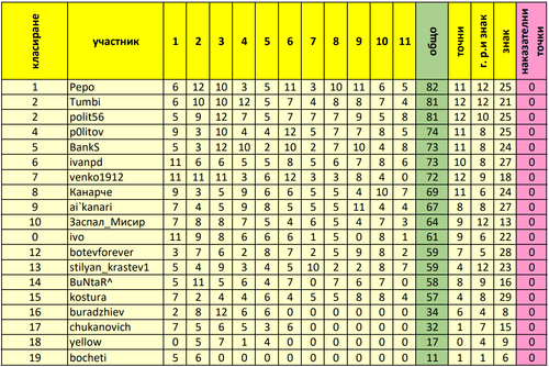 Генерално класиране след 11 ти кръг.pdf.png