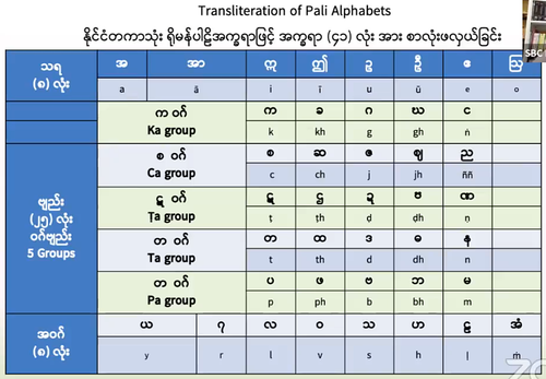 Roman Myanmar Pali Alphabet Translation.png