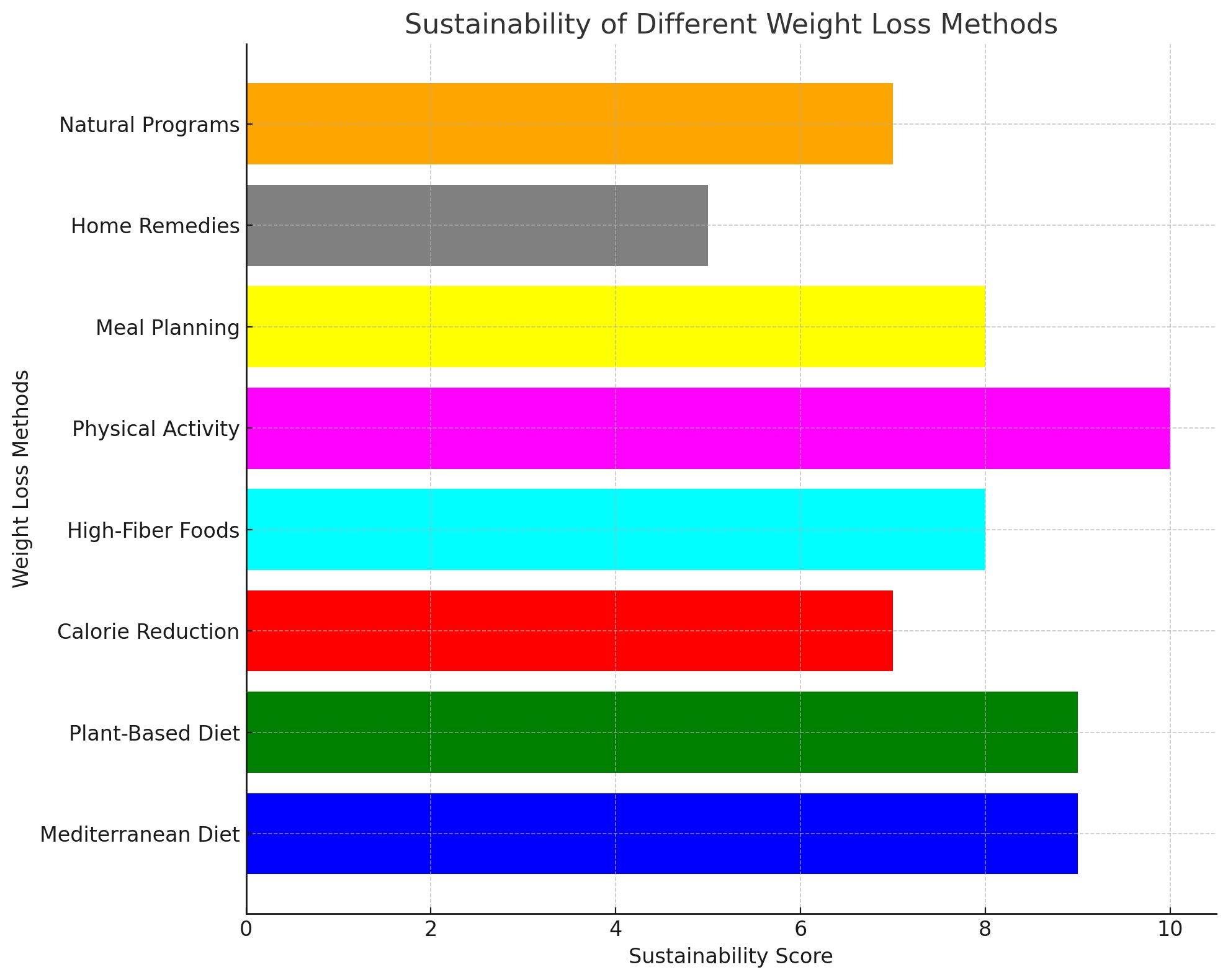 Popularity of Weight Loss Methods