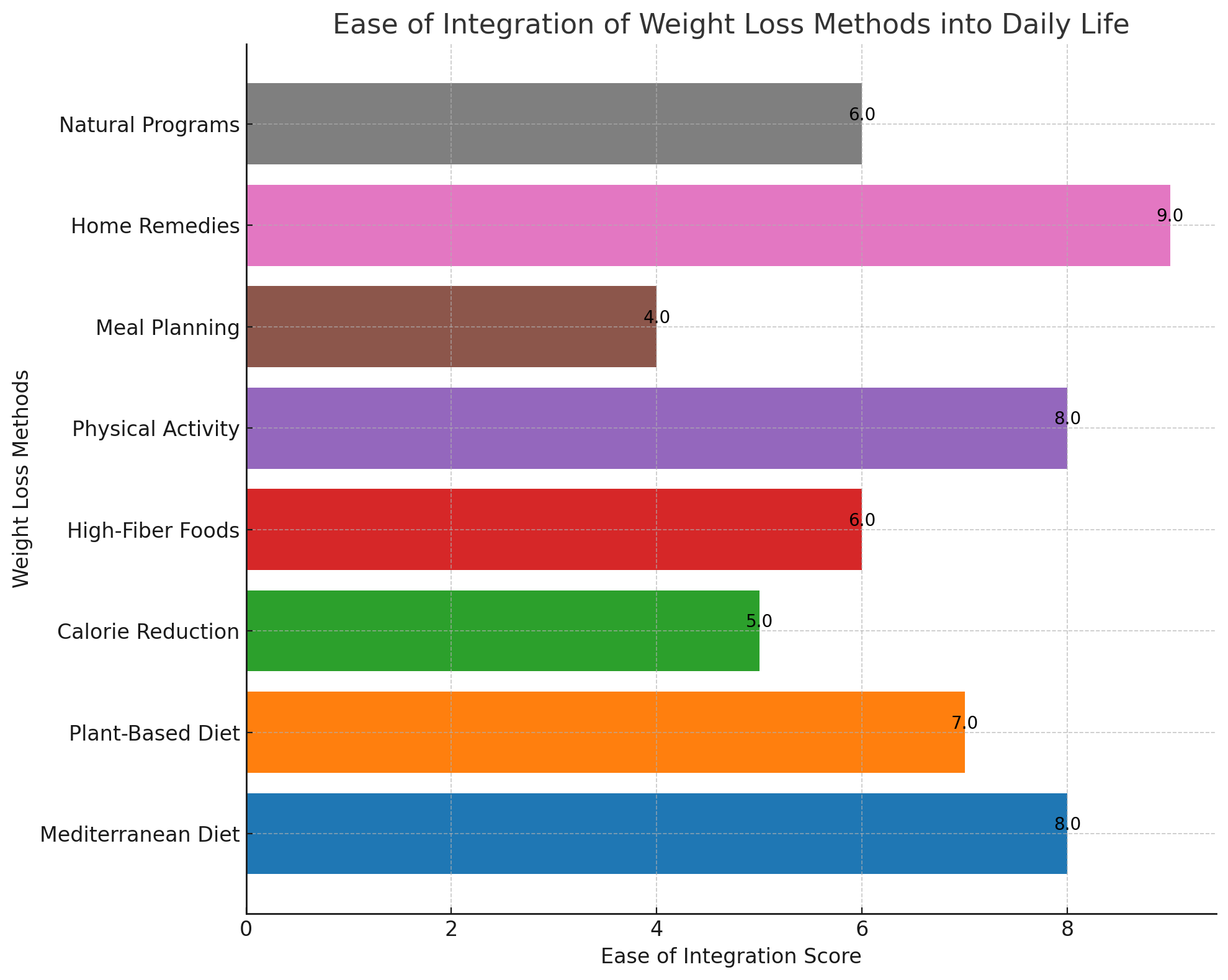 Sustainability of Weight Loss Methods