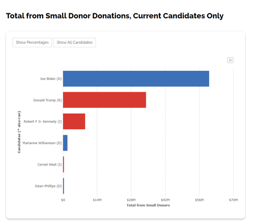2024 03 24 10 16 39 Small Donors • OpenSecrets.png