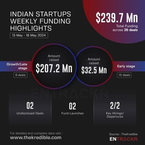 Funding and acquisitions in Indian startups this week [13-18 May].jpg
