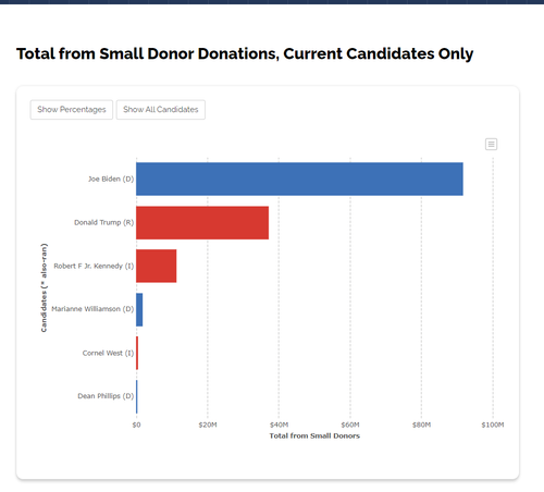 2024 05 22 21 34 21 Small Donors • OpenSecrets.png