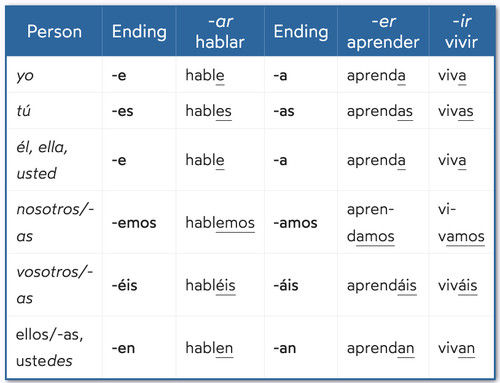 Subjunctive regular endings.jpg