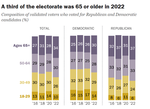 2024 04 07 09 44 38 Demographic profiles of Republican and Democratic voters, 2016 2022 Pew Resear.png