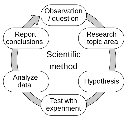 The Scientific Method.svg.png