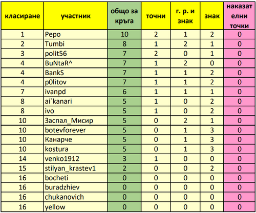 Класиране за 8 ми кръг.png