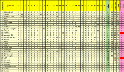 Генерално класиране след 28 ми кръг.png