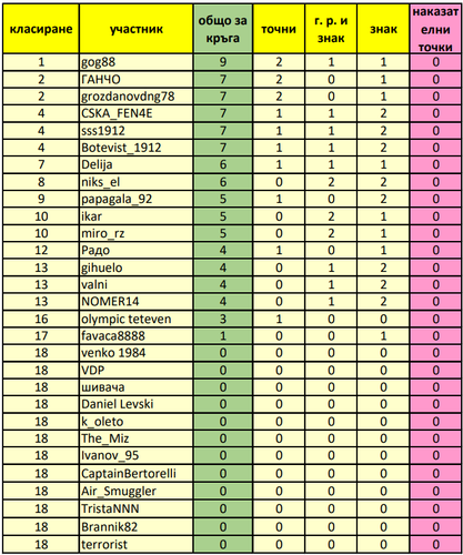 Класиране за 28 ми кръг.png