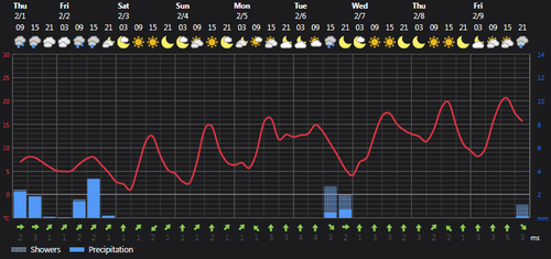 2024 02 01 13 56 08 Weather today Rasht, IR Foreca.com.png