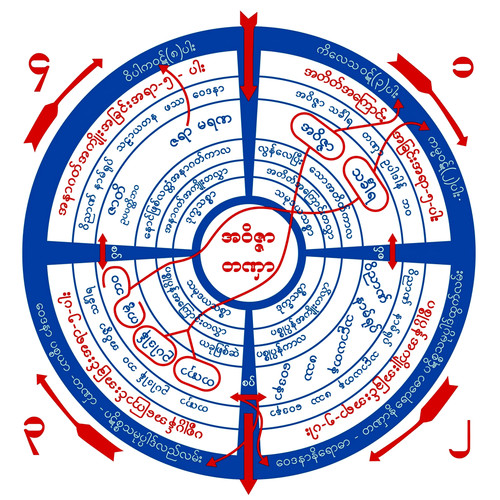 ပဋိစ္စသမုပ္ပါဒ်စက်ဝိုင်း (42 inches).jpg