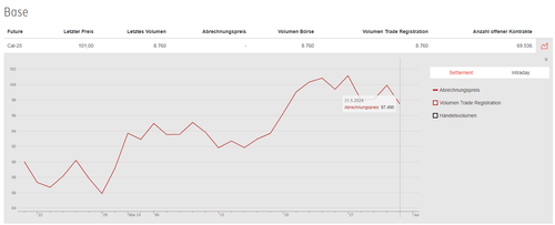 Preisverlauf Mai24.png