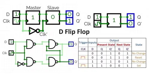 D Flip Flop Truth Table and Circuit Diagram 1 1 1210x615.webp