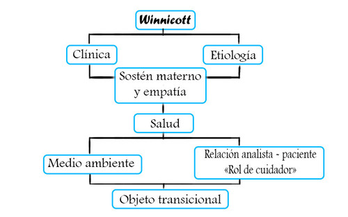 mapa conceptual winnicott