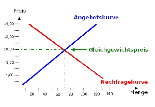 4.2 Diagramm Preis Menge.png
