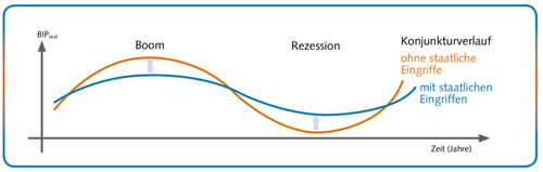 3.8 Diagramm Boom Rezession 2.png