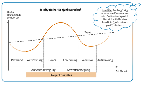 3.1 Konjunkturverlauf.png