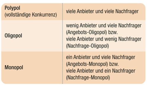 4.3 Marktformen.png