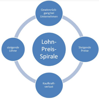2.5LohnPreisSpirale.png
