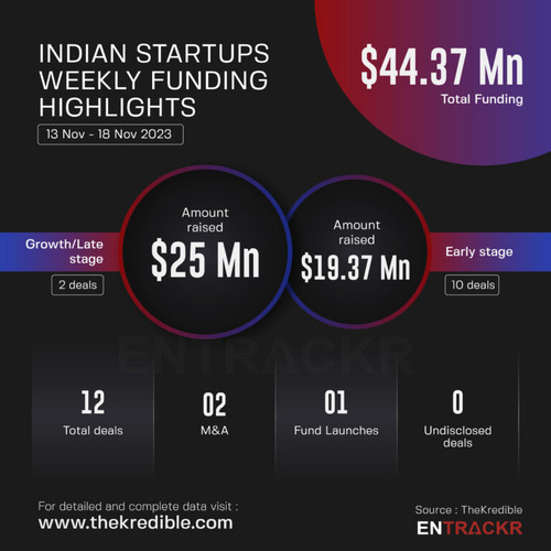 Funding and acquisitions in Indian startups this week [13 18 Nov].jpg