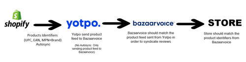 bazaarvoice flowchart.png