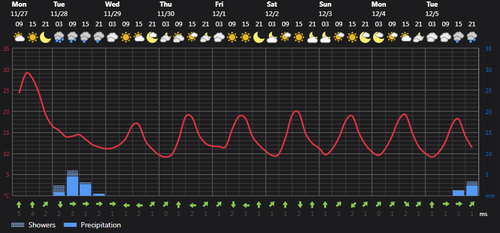 2023 11 27 13 21 10 Weather today Rasht, IR Foreca.com.png