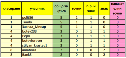 Временно класиране след първите 2 мача.png