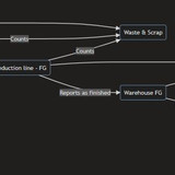 Production graph Overview
