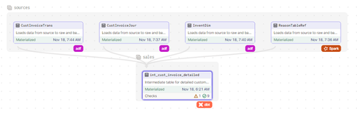 sales int cust invoice detailed.png