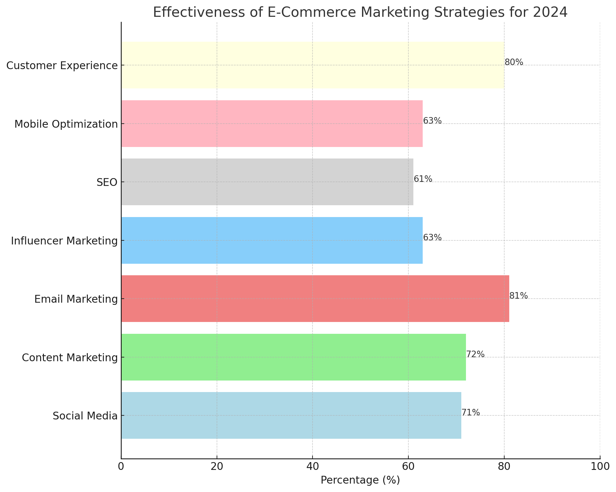 E-Commerce Strategy Effectiveness